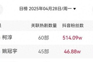短剧男演员榜单更新：柯淳稳居顶流，姚冠宇王皓祯崛起